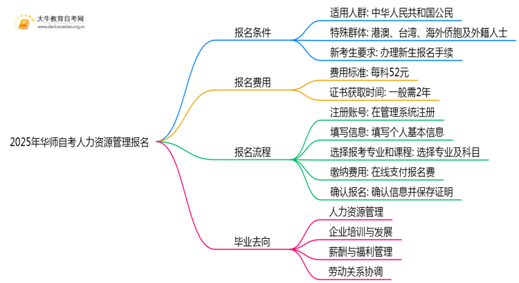 2025年华师自考人力资源管理专业（本）个人如何报名？思维导图