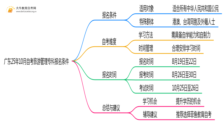 广东25年10月自考旅游管理专科报名报名要求思维导图