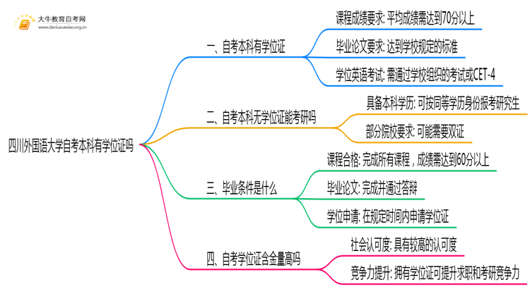 四川外国语大学自考本科2025年有学位证吗思维导图