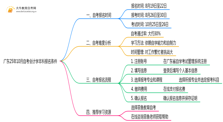 广东25年10月自考会计学本科报名报名要求思维导图