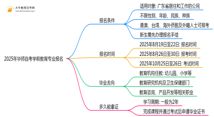 2025年华师自考学前教育专业（本）个人如何报名？思维导图