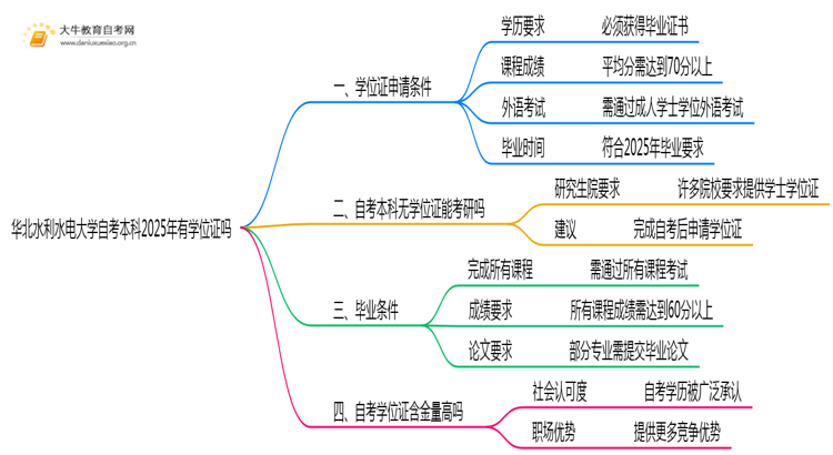 华北水利水电大学自考本科2025年有学位证吗思维导图