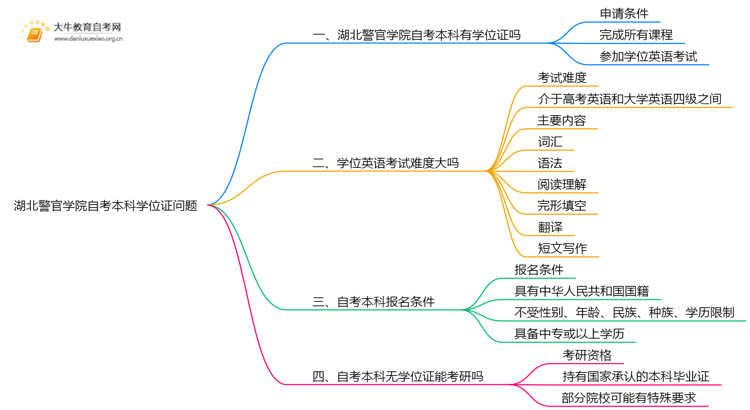 湖北警官学院自考本科2025年有学位证吗思维导图