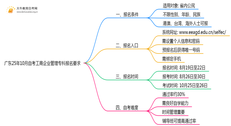 广东25年10月自考工商企业管理专科报名报名要求思维导图