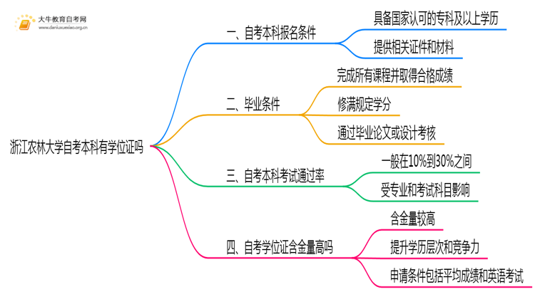 浙江农林大学自考本科2025年有学位证吗思维导图