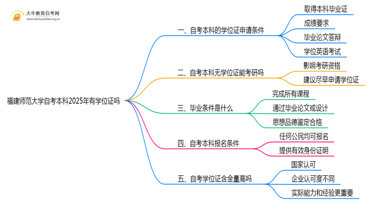 福建师范大学自考本科2025年有学位证吗思维导图