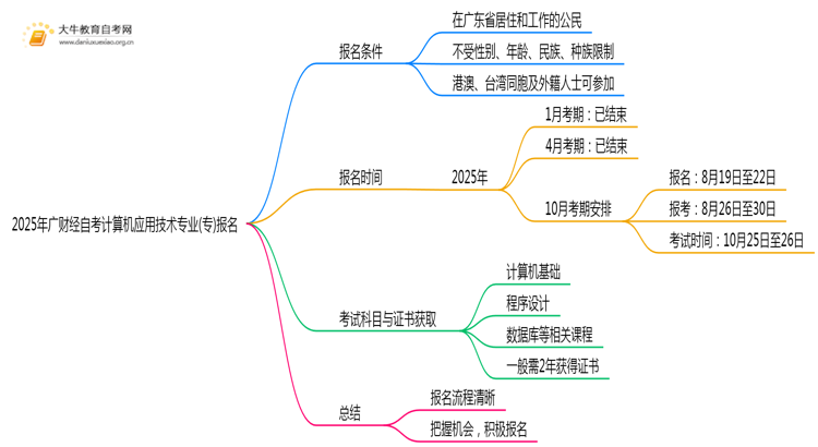 2025年广财经自考计算机应用技术专业(专)个人如何报名？思维导图