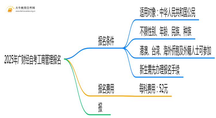 2025年广财经自考工商管理专业（本）个人如何报名？思维导图