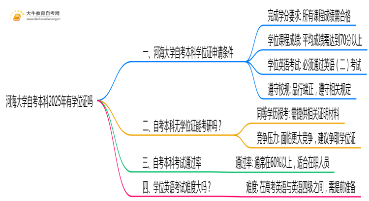 河海大学自考本科2025年有学位证吗思维导图