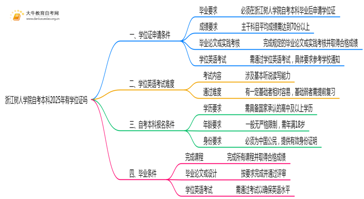 浙江树人学院自考本科2025年有学位证吗思维导图