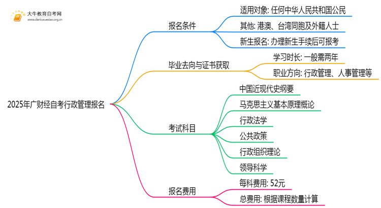 2025年广财经自考行政管理专业（本）个人如何报名？思维导图