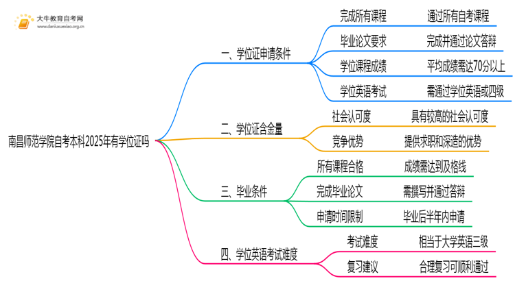 南昌师范学院自考本科2025年有学位证吗思维导图