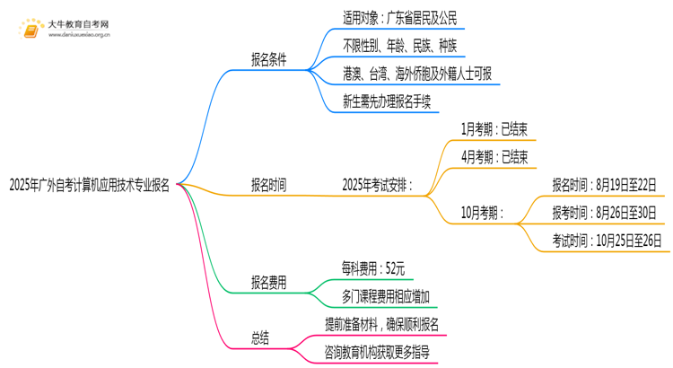 2025年广外自考计算机应用技术专业(专)个人如何报名？思维导图