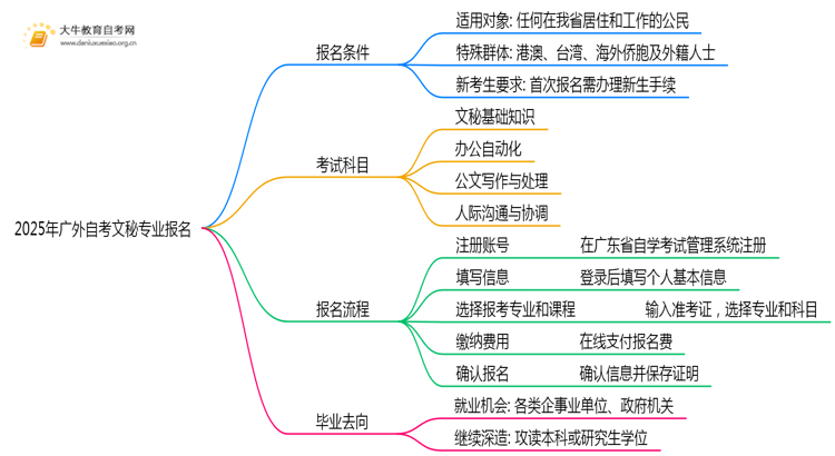 2025年广外自考文秘专业(专)个人如何报名？思维导图