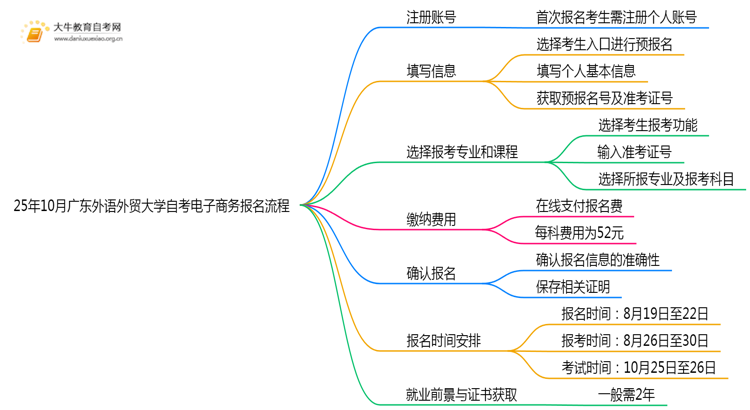 25年10月广东外语外贸大学自考电子商务怎么个报名流程？思维导图