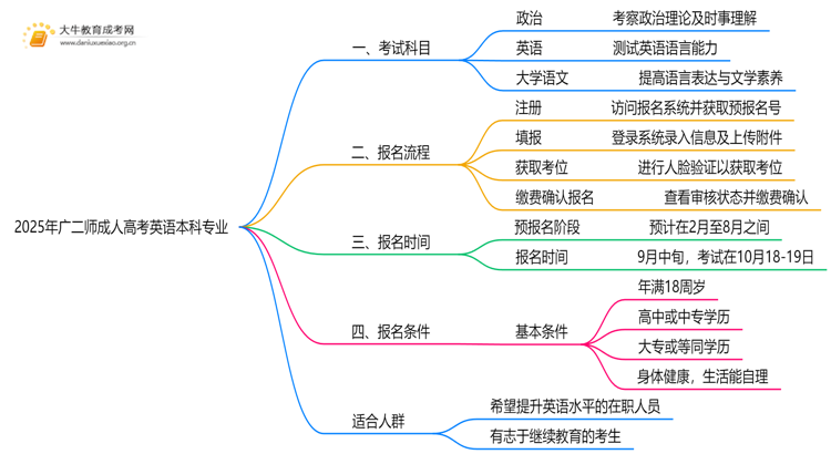 2025年广二师成人高考英语本科专业考三门！思维导图