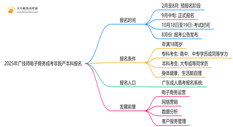 2025年[广技师电子商务]成考非脱产本科专业怎么报名（+指南）思维导图