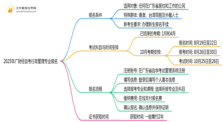 2025年广财经自考行政管理专业(专)个人如何报名？思维导图