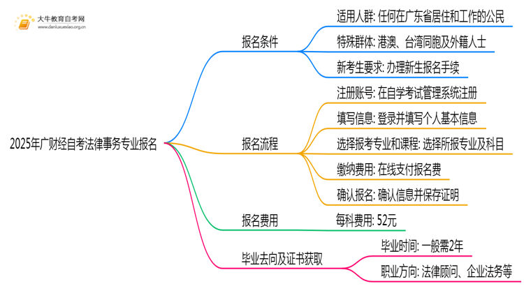 2025年广财经自考法律事务专业(专)个人如何报名？思维导图