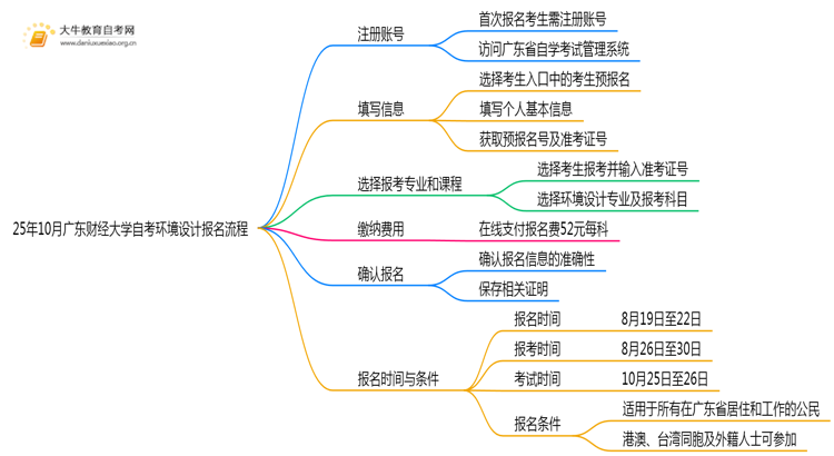 25年10月广东财经大学自考环境设计怎么个报名流程？思维导图