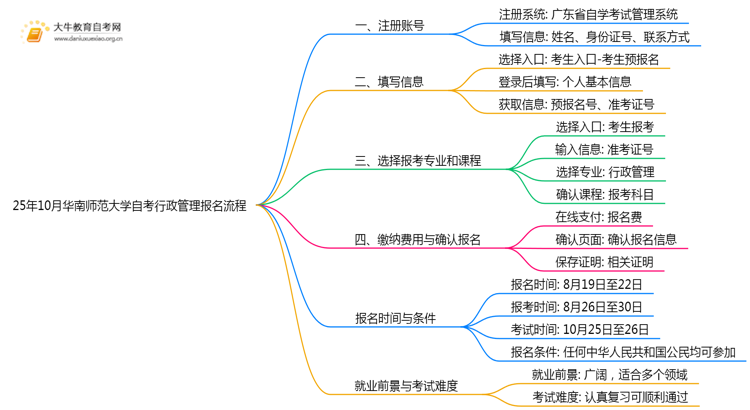 25年10月华南师范大学自考行政管理怎么个报名流程？思维导图