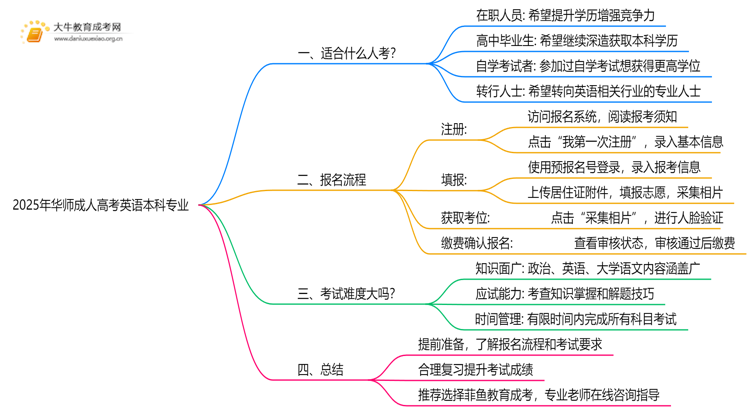 2025年华师成人高考英语本科专业考三门！思维导图