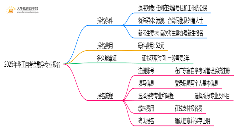 2025年华工自考金融学专业（本）个人如何报名？思维导图