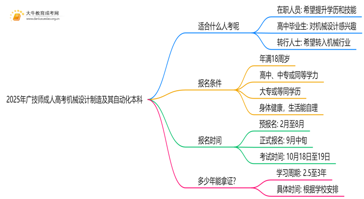 2025年广技师成人高考机械设计制造及其自动化本科专业考三门！思维导图