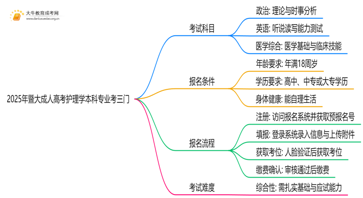 2025年暨大成人高考护理学本科专业考三门！思维导图