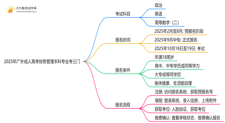 2025年广外成人高考财务管理本科专业考三门！思维导图