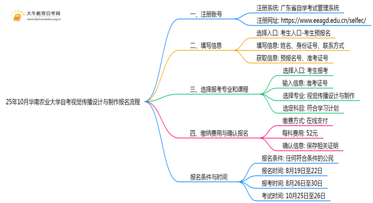 25年10月华南农业大学自考视觉传播设计与制作怎么个报名流程？思维导图