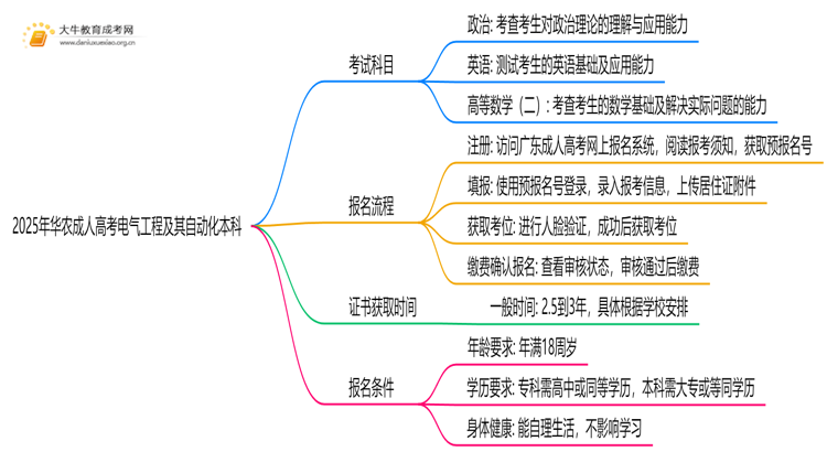 2025年华农成人高考电气工程及其自动化本科专业考三门！思维导图