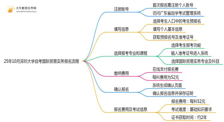 25年10月深圳大学自考国际贸易实务怎么个报名流程？思维导图