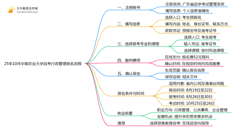 25年10月华南农业大学自考行政管理怎么个报名流程？思维导图