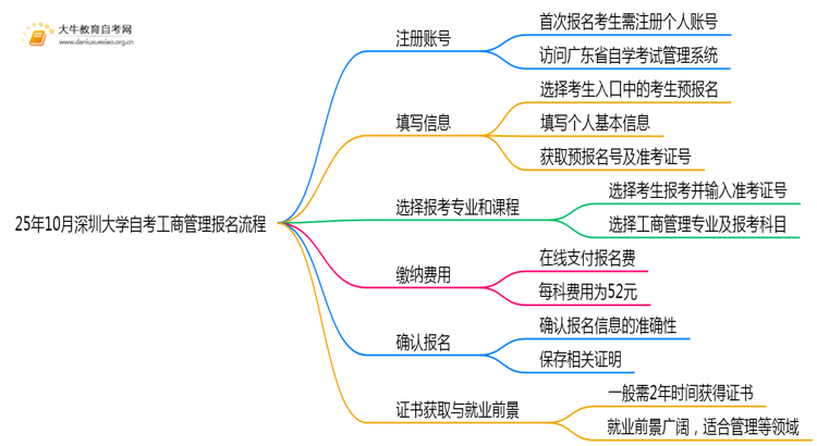 25年10月深圳大学自考工商管理怎么个报名流程？思维导图