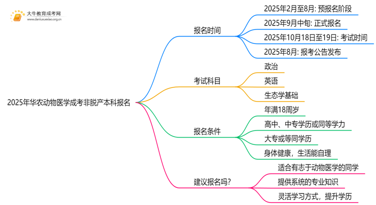 2025年[华农动物医学]成考非脱产本科专业怎么报名（+指南）思维导图