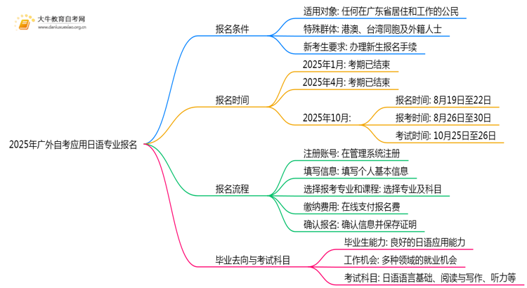 2025年广外自考应用日语专业(专)个人如何报名？思维导图