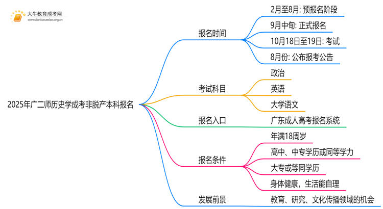 2025年[广二师历史学]成考非脱产本科专业怎么报名（+指南）思维导图