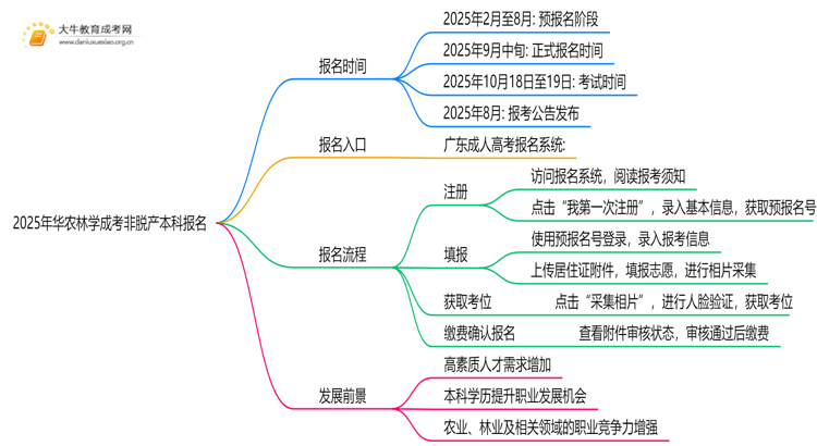 2025年[华农林学]成考非脱产本科专业怎么报名（+指南）思维导图