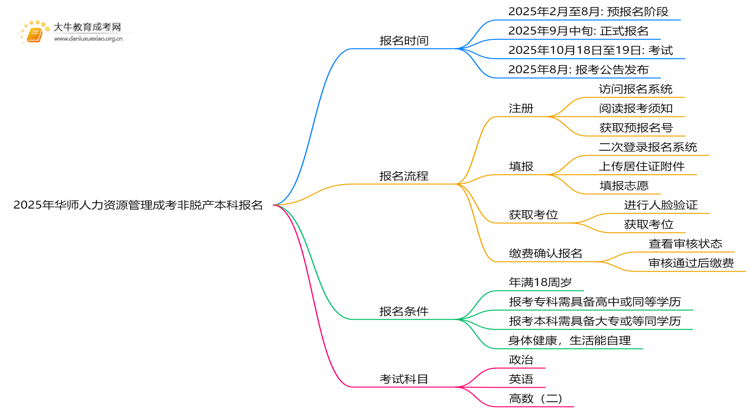 2025年[华师人力资源管理]成考非脱产本科专业怎么报名（+指南）思维导图