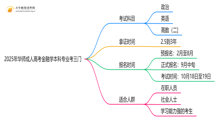 2025年华师成人高考金融学本科专业考三门！思维导图