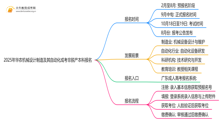 2025年[华农机械设计制造及其自动化]成考非脱产本科专业怎么报名（+指南）思维导图