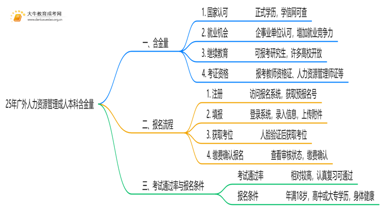 25年广外人力资源管理成人本科含金量高吗？附报名流程思维导图