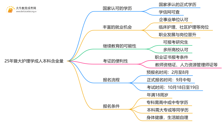 25年暨大护理学成人本科含金量高吗？附报名流程思维导图