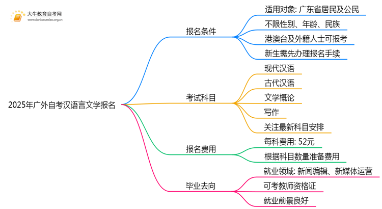 2025年广外自考汉语言文学专业（本）个人如何报名？思维导图