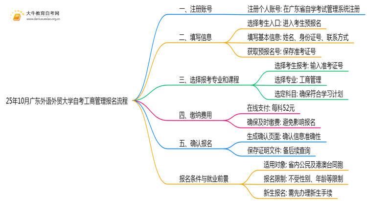 25年10月广东外语外贸大学自考工商管理怎么个报名流程？思维导图