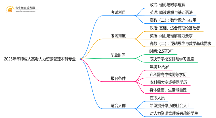 2025年华师成人高考人力资源管理本科专业考三门！思维导图