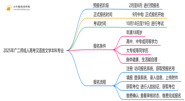 2025年广二师成人高考汉语言文学本科专业考三门！思维导图