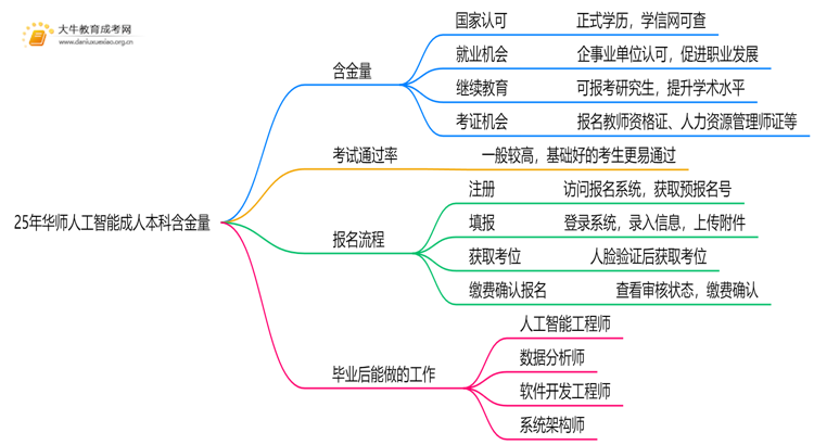 25年华师人工智能成人本科含金量高吗？附报名流程思维导图