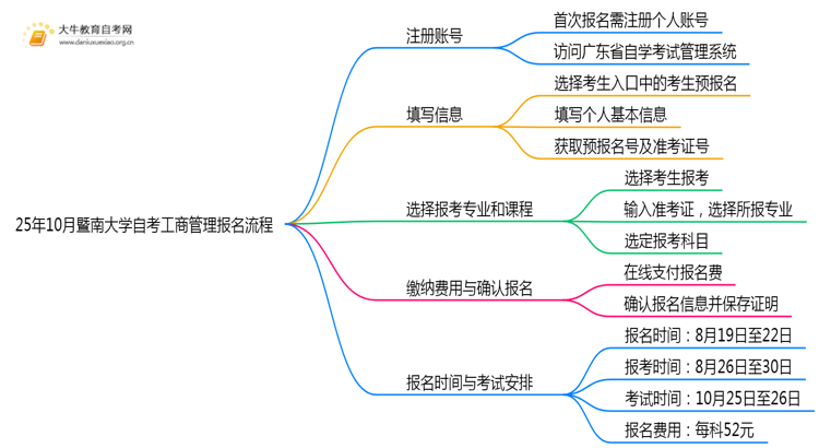 25年10月暨南大学自考工商管理怎么个报名流程？思维导图